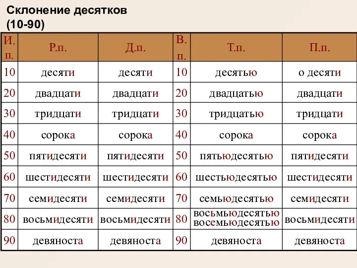 Склонение десятков (10-90) девяноста девяноста 90 девяноста девяноста 90 восьмидесяти