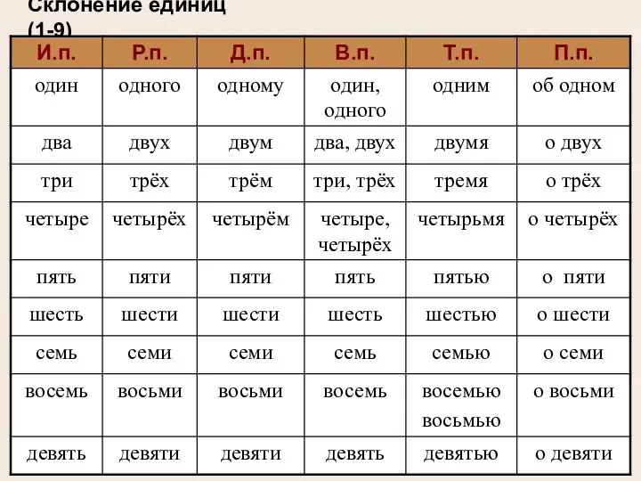 Склонение единиц (1-9)