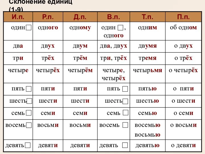 Склонение единиц (1-9) о девяти девятью девять девяти девяти девять