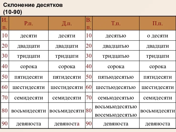 Склонение десятков (10-90)