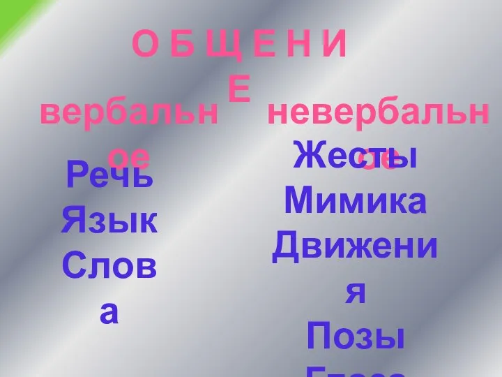 О Б Щ Е Н И Е вербальное невербальное Речь Язык Слова Жесты