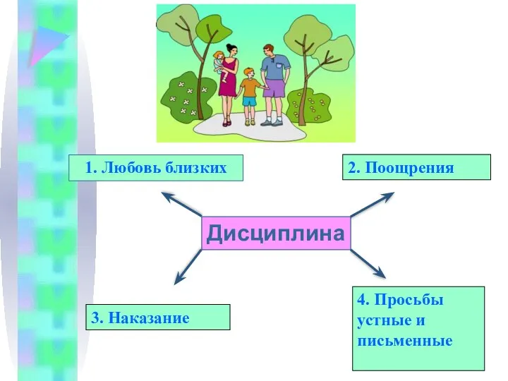 Дисциплина 1. Любовь близких 2. Поощрения 3. Наказание 4. Просьбы устные и письменные