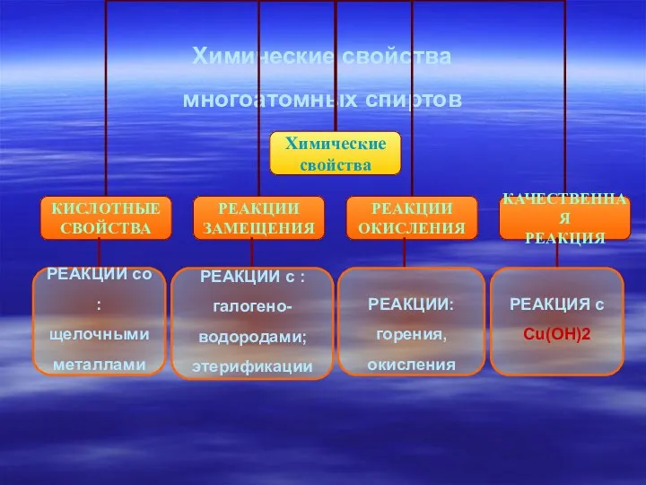 Химические свойства многоатомных спиртов РЕАКЦИИ со : щелочными металлами РЕАКЦИИ