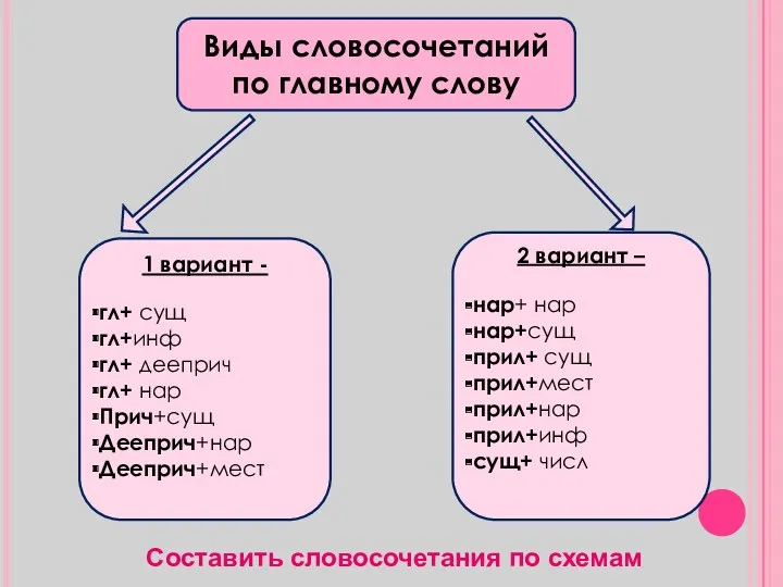 Виды словосочетаний по главному слову 1 вариант - гл+ сущ