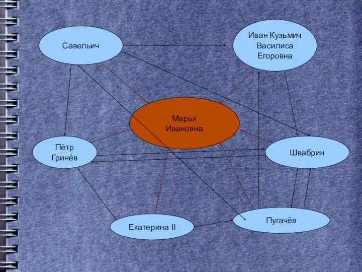 Марья Ивановна Пётр Гринёв Екатерина II Швабрин Иван Кузьмич Василиса Егоровна Савельич Пугачёв