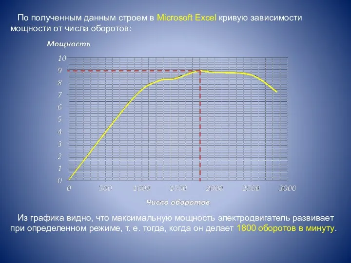 По полученным данным строем в Microsoft Excel кривую зависимости мощности
