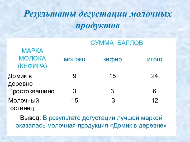 Результаты дегустации молочных продуктов