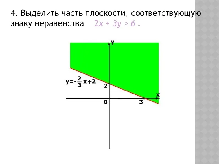 4. Выделить часть плоскости, соответствующую знаку неравенства 2x + 3y > 6 .