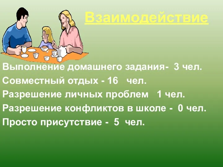 Взаимодействие Выполнение домашнего задания- 3 чел. Совместный отдых - 16