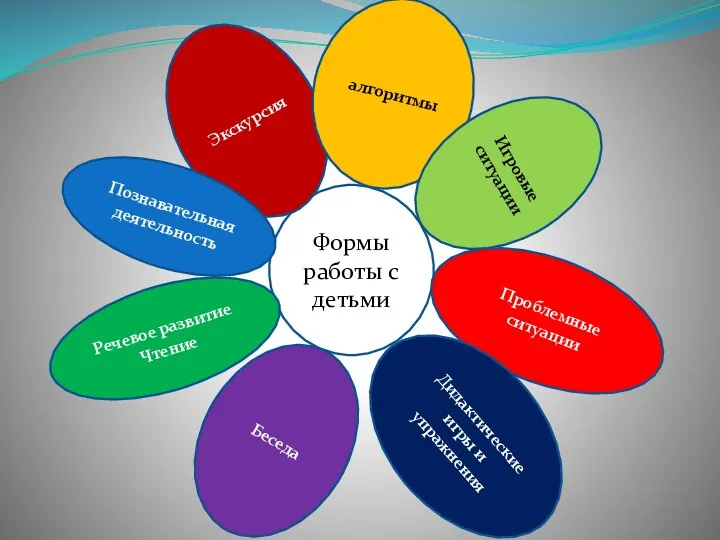 Формы работы с детьми Экскурсия алгоритмы Игровые ситуации Познавательная деятельность