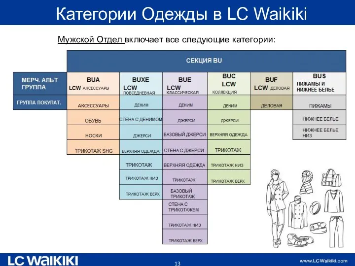 Категории Одежды в LC Waikiki Мужской Отдел включает все следующие категории: предметов одежды: