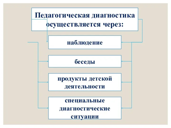 Педагогическая диагностика осуществляется через: наблюдение беседы продукты детской деятельности специальные диагностические ситуации