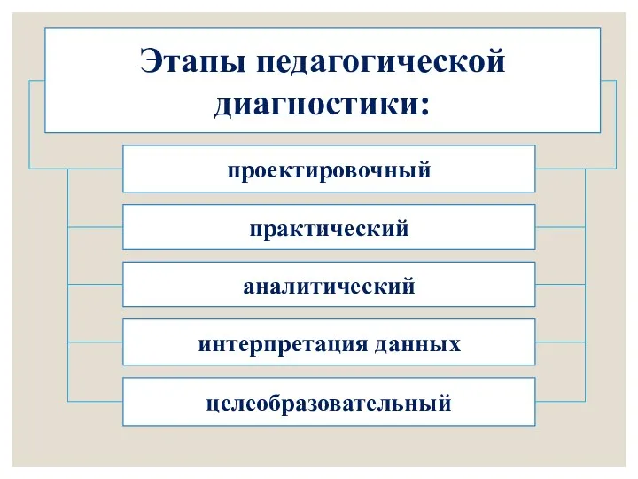 проектировочный практический аналитический интерпретация данных целеобразовательный Этапы педагогической диагностики: