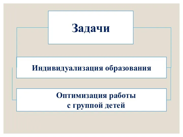 Индивидуализация образования Оптимизация работы с группой детей Задачи