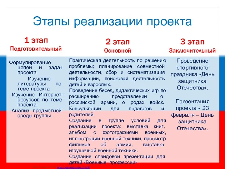 Этапы реализации проекта 1 этап Подготовительный Формулирование целей и задач