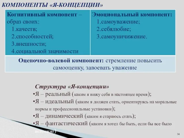 КОМПОНЕНТЫ «Я-КОНЦЕПЦИИ» Структура «Я-концепции» Я – реальный (каким я вижу