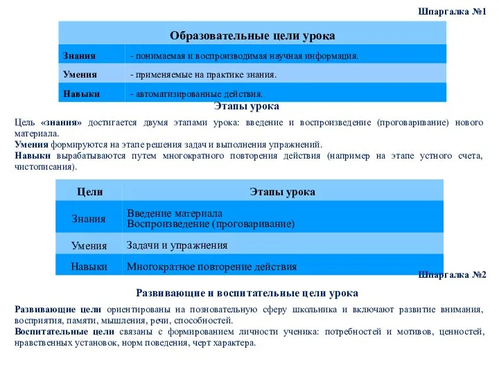 Шпаргалка №1 Этапы урока Цель «знания» достигается двумя этапами урока: введение и воспроизведение