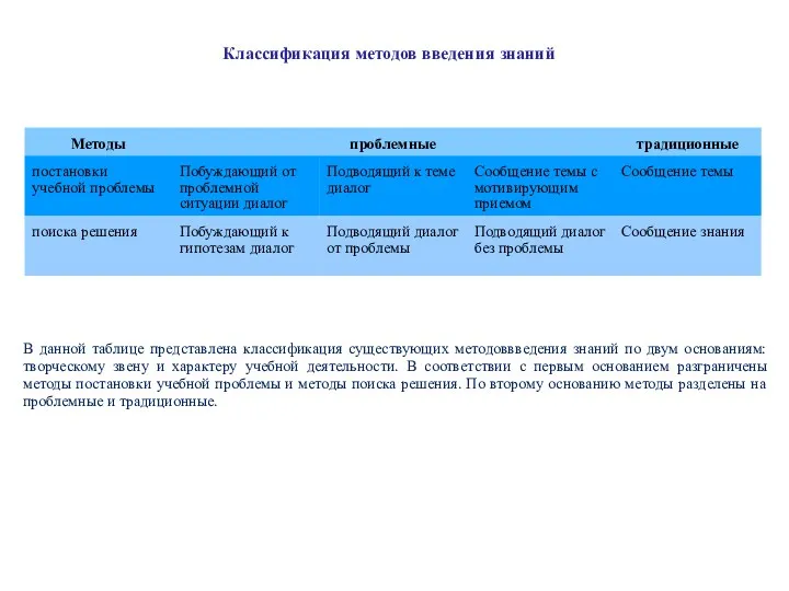 Классификация методов введения знаний В данной таблице представлена классификация существующих методоввведения знаний по