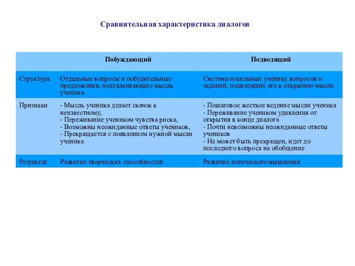 Сравнительная характеристика диалогов