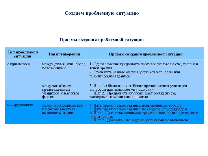 Создаем проблемную ситуацию Приемы создания проблемной ситуации