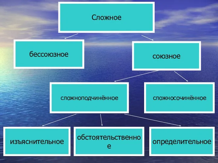 Сложное союзное изъяснительное обстоятельственное определительное сложноподчинённое сложносочинённое бессоюзное