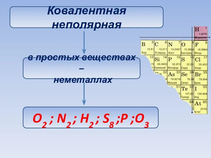 Ковалентная неполярная в простых веществах – неметаллах O2 ; N2 ; H2 ; S8 ;P ;O3