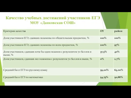 Качество учебных достижений участников ЕГЭ МОУ «Данковская СОШ»