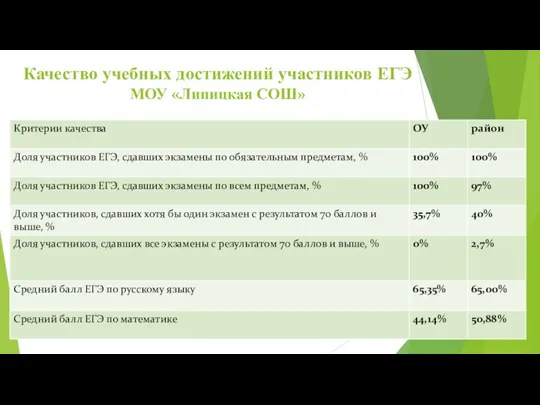 Качество учебных достижений участников ЕГЭ МОУ «Липицкая СОШ»