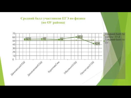 Средний балл участников ЕГЭ по физике (по ОУ района)