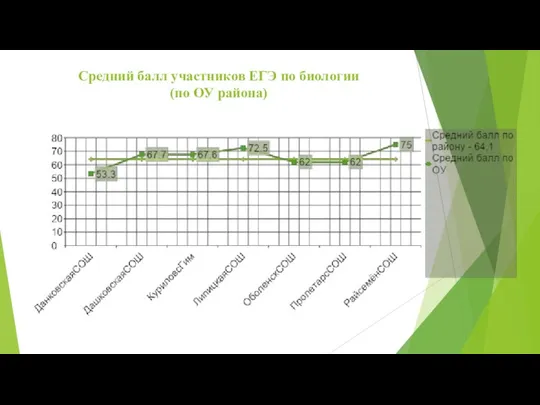 Средний балл участников ЕГЭ по биологии (по ОУ района)