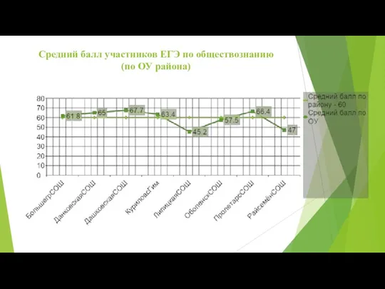 Средний балл участников ЕГЭ по обществознанию (по ОУ района)