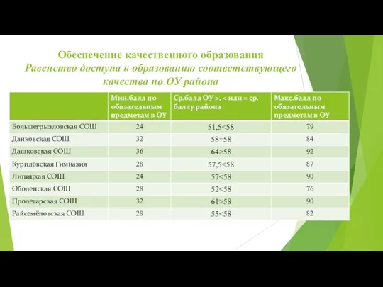 Обеспечение качественного образования Равенство доступа к образованию соответствующего качества по ОУ района