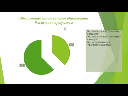 Обеспечение качественного образования Реализация программы