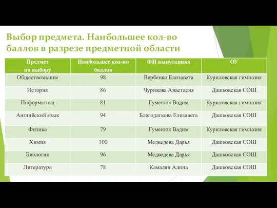 Выбор предмета. Наибольшее кол-во баллов в разрезе предметной области