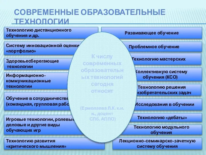 Современные образовательные технологии Технологию дистанционного обучения и др. Систему инновационной оценки «портфолио» Здоровьесберегающие