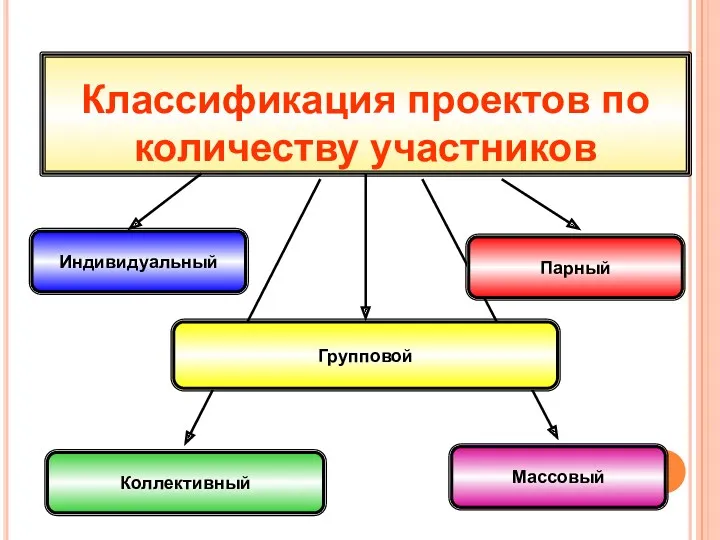 Классификация проектов по количеству участников