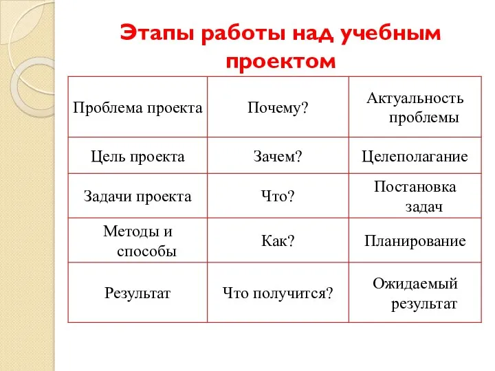 Этапы работы над учебным проектом