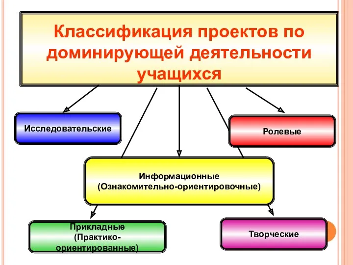 Классификация проектов по доминирующей деятельности учащихся