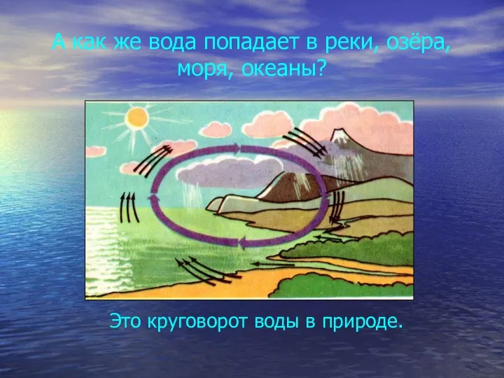 А как же вода попадает в реки, озёра, моря, океаны? Это круговорот воды в природе.