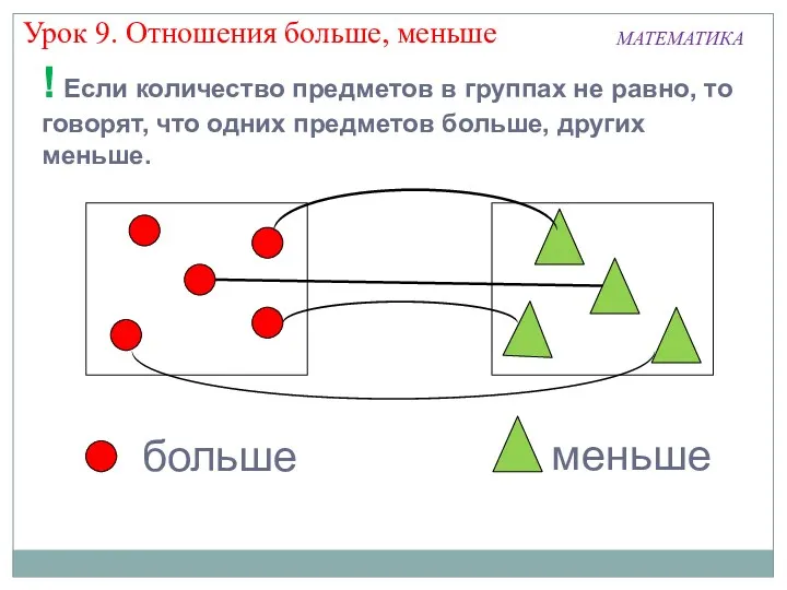 больше МАТЕМАТИКА Урок 9. Отношения больше, меньше ! Если количество