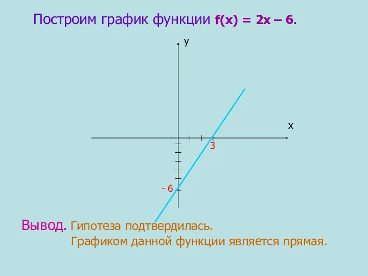 Построим график функции f(х) = 2х – 6. 3 -