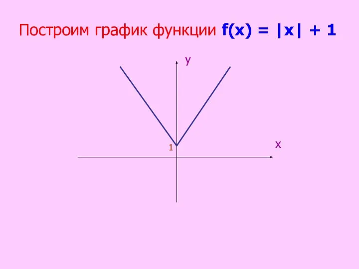 Построим график функции f(х) = |х| + 1 х у 1