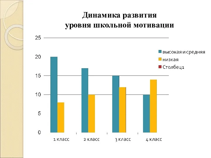 Динамика развития уровня школьной мотивации