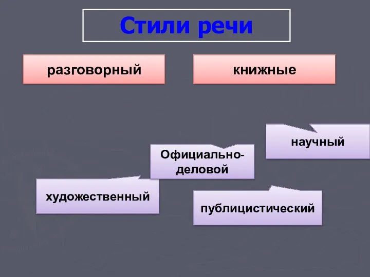 Стили речи разговорный книжные художественный Официально-деловой публицистический научный