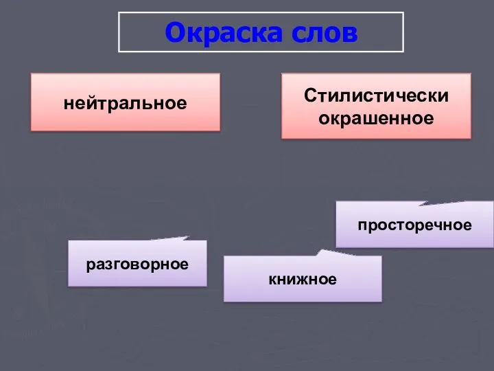 Окраска слов нейтральное Стилистически окрашенное разговорное книжное просторечное