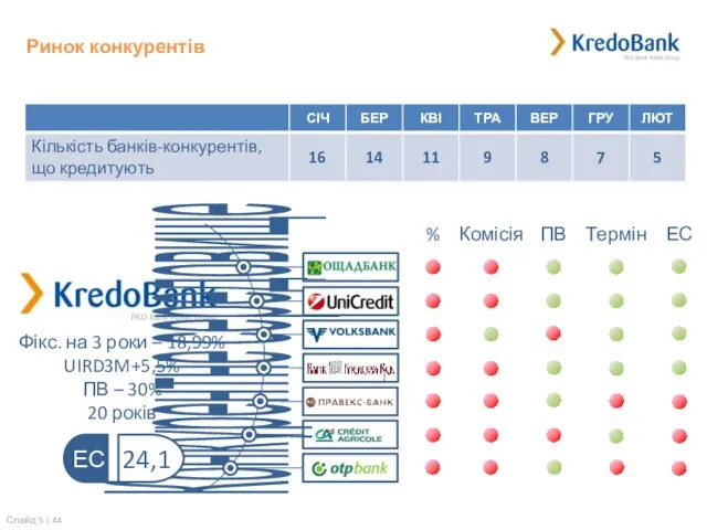 Ринок конкурентів Фікс. на 3 роки – 18,99% UIRD3M+5,5% ПВ