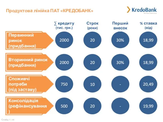 Продуктова лінійка ПАТ «КРЕДОБАНК» ∑ кредиту (тис. грн.) 2000 2000