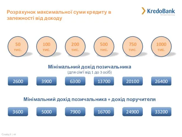 Розрахунок максимальної суми кредиту в залежності від доходу 50 тис.