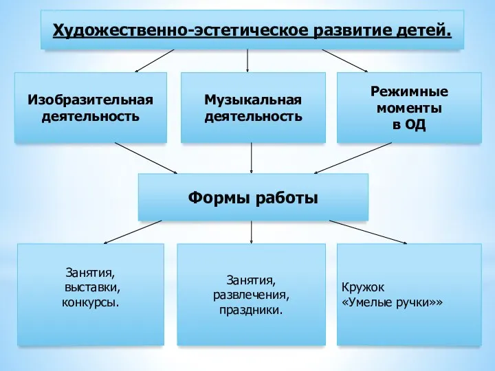 Художественно-эстетическое развитие детей. Изобразительная деятельность Музыкальная деятельность Режимные моменты в ОД Формы работы