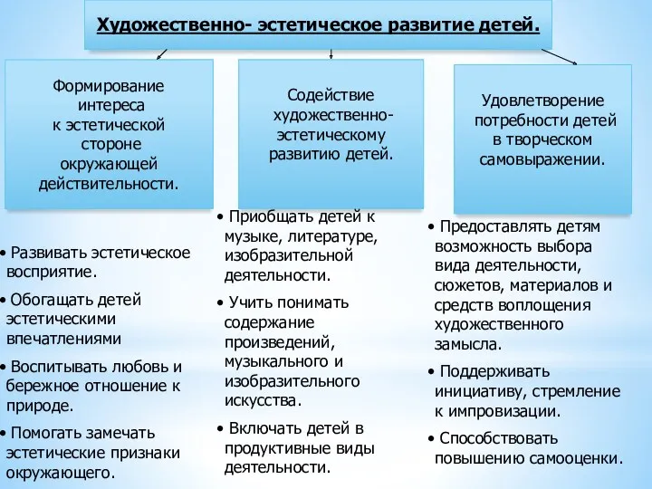 Формирование интереса к эстетической стороне окружающей действительности. Удовлетворение потребности детей в творческом самовыражении.